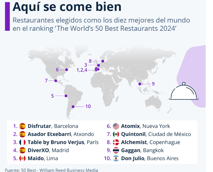 Recientemente, se ha publicado una nueva edición del ranking "The World’s 50 Best Restaurants", que designó al barcelonés Disfrutar como el mejor restaurante del mun